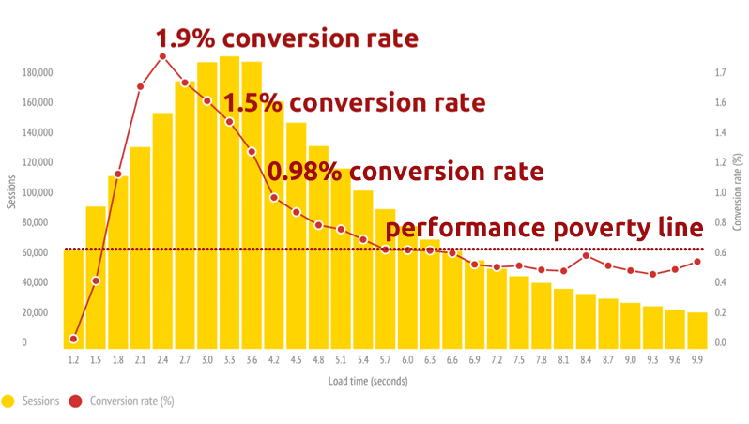 grafico velocità sito web mobile