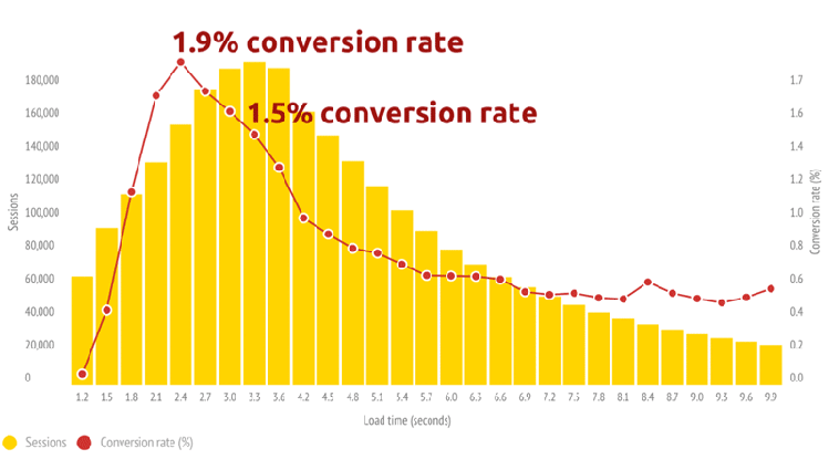 correlazione velocità e tasso di conversione