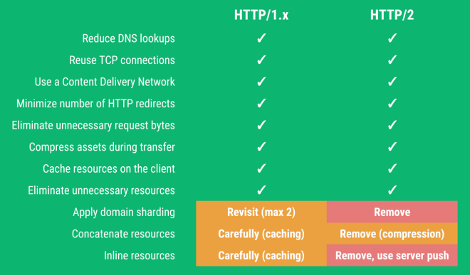 HTTP1 VS HTTP2