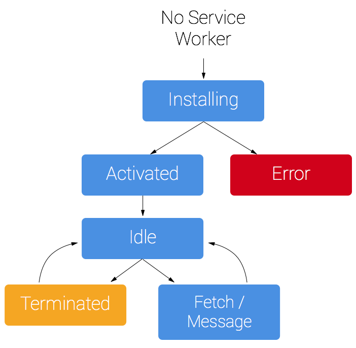 Ciclo di vita service worker