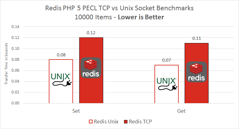 redis velocita socket unix